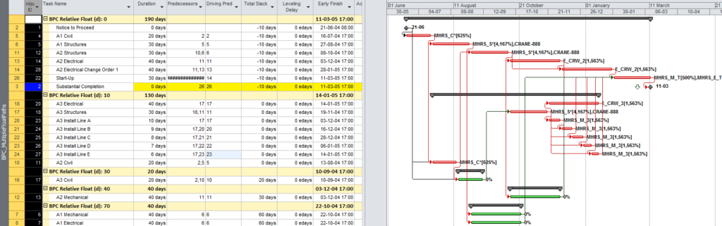 Figure 11: Logic Analysis of Schedule with Preferential Logic Instead of Leveling