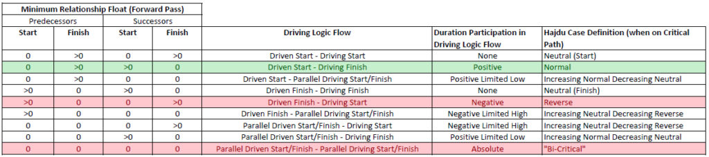 Relationship Float and Driving Logic Flow