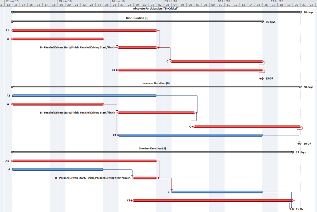 Duration and Logic Flow5