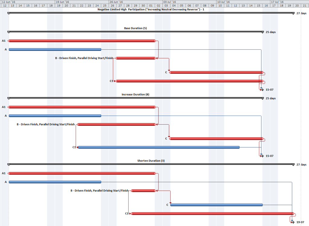 Duration and Logic Flow8