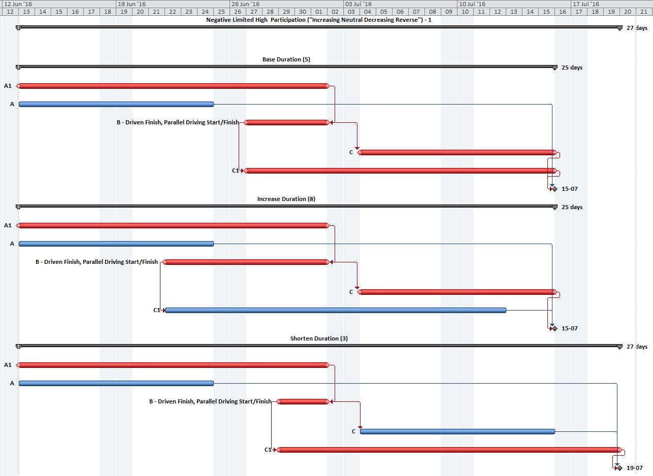 primavera p3 process missing from startup