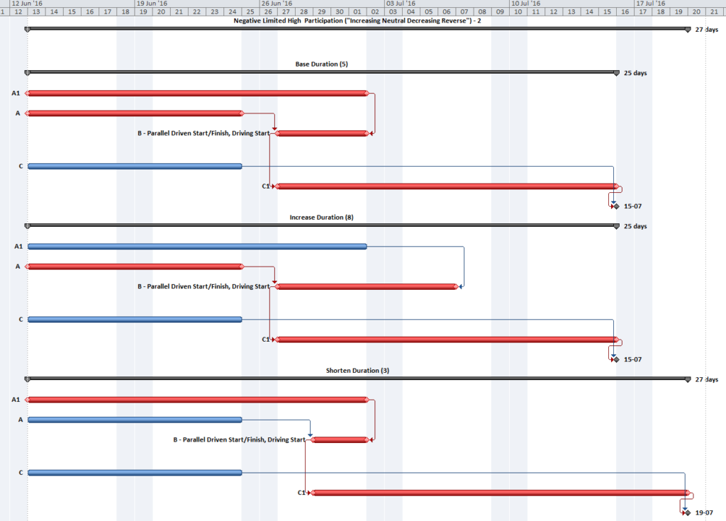 Duration and Logic Flow9